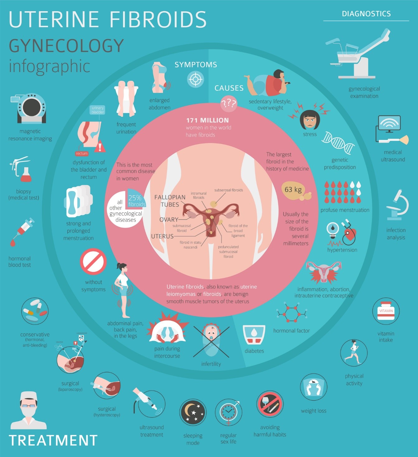 Causes of Uterine Fibroids